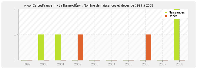 La Balme-d'Épy : Nombre de naissances et décès de 1999 à 2008